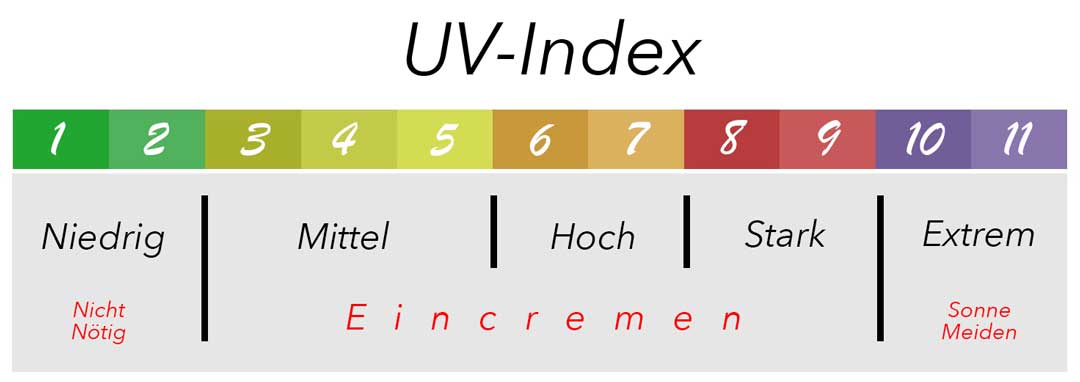 UV-Index als Grafik erklärt. Wann man Sonnenschutz auftragen sollte.
